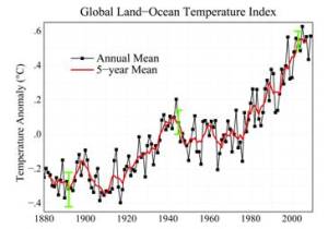 Global Annual Mean Surface Air Temperature Change